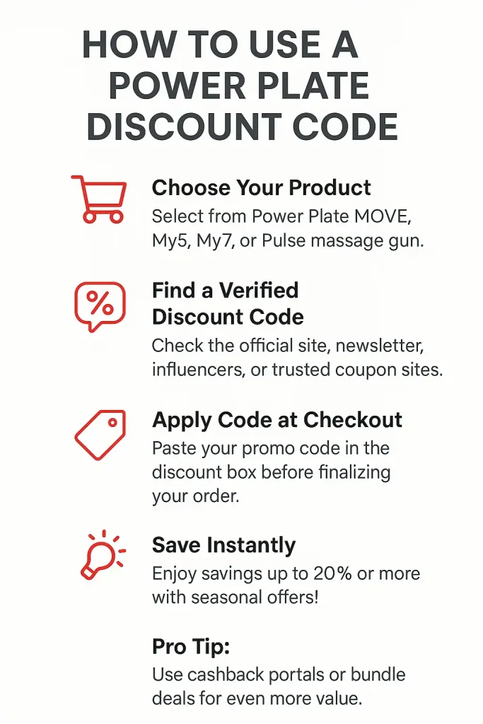 Step-by-step infographic showing how to use a Power Plate discount code, including product selection, finding a verified promo code, applying it at checkout, saving instantly, and using cashback tips.